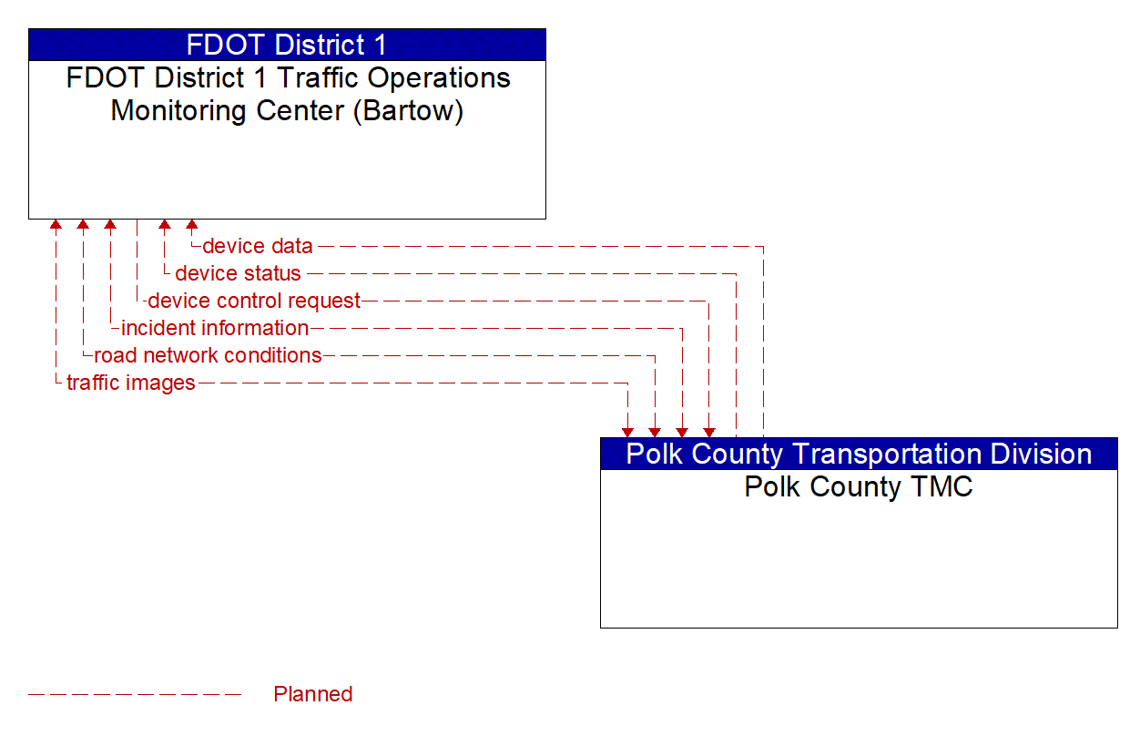 Architecture Flow Diagram: Polk County TMC <--> FDOT District 1 Traffic Operations Monitoring Center (Bartow)