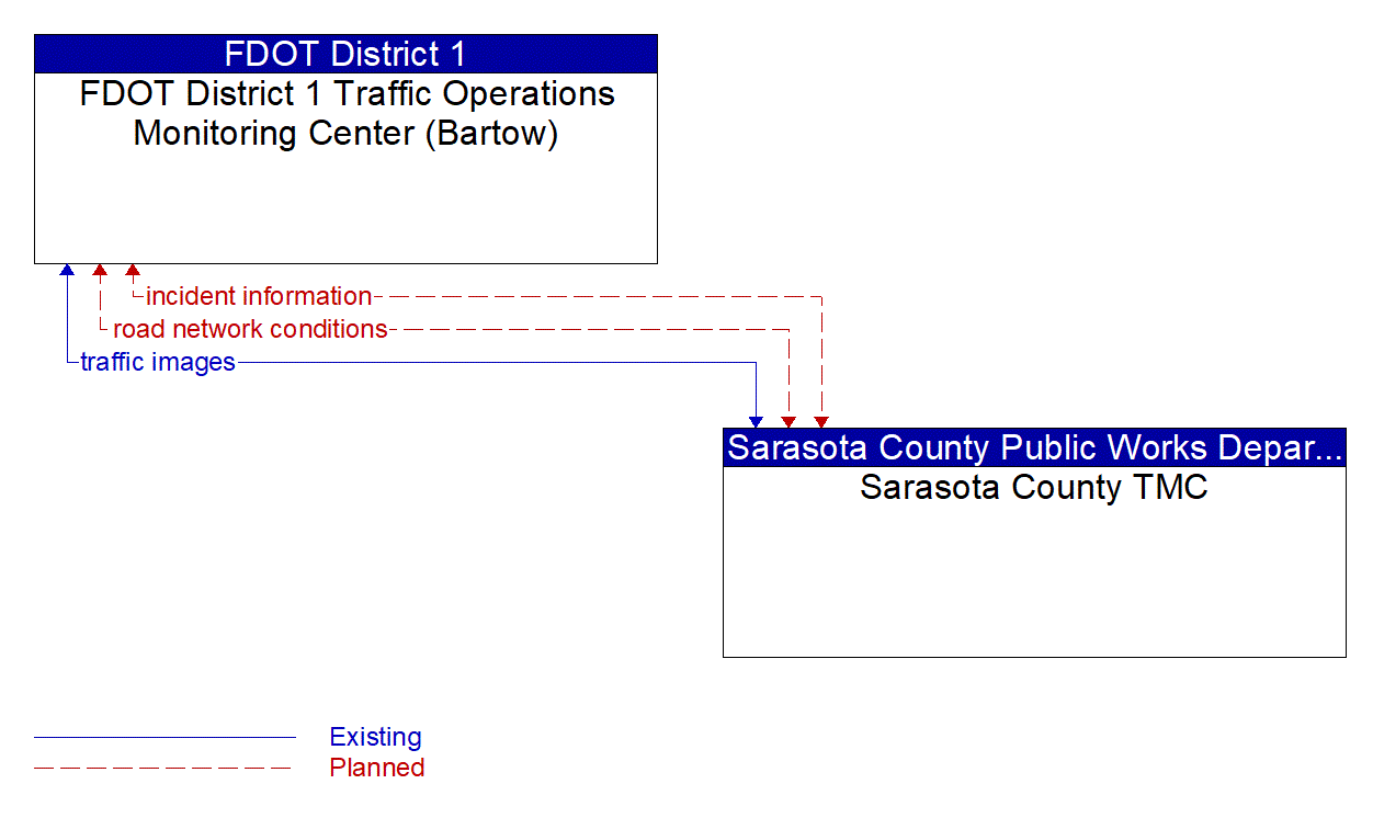 Architecture Flow Diagram: Sarasota County TMC <--> FDOT District 1 Traffic Operations Monitoring Center (Bartow)