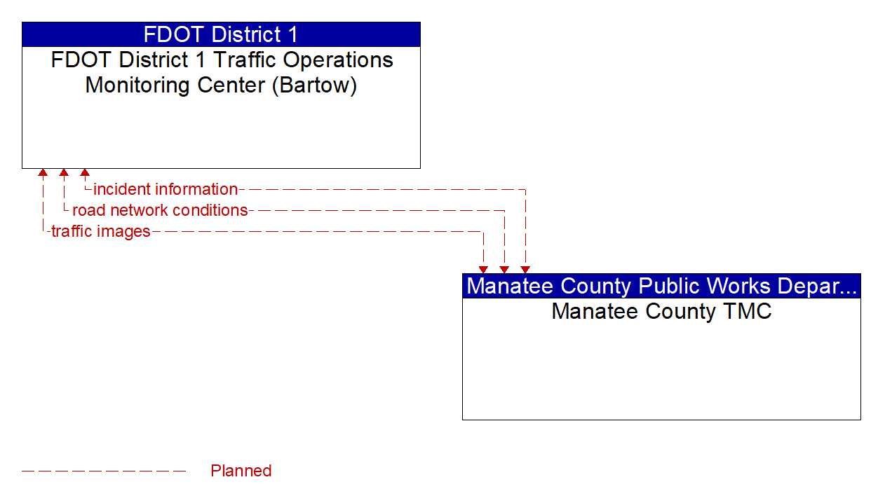 Architecture Flow Diagram: Manatee County TMC <--> FDOT District 1 Traffic Operations Monitoring Center (Bartow)