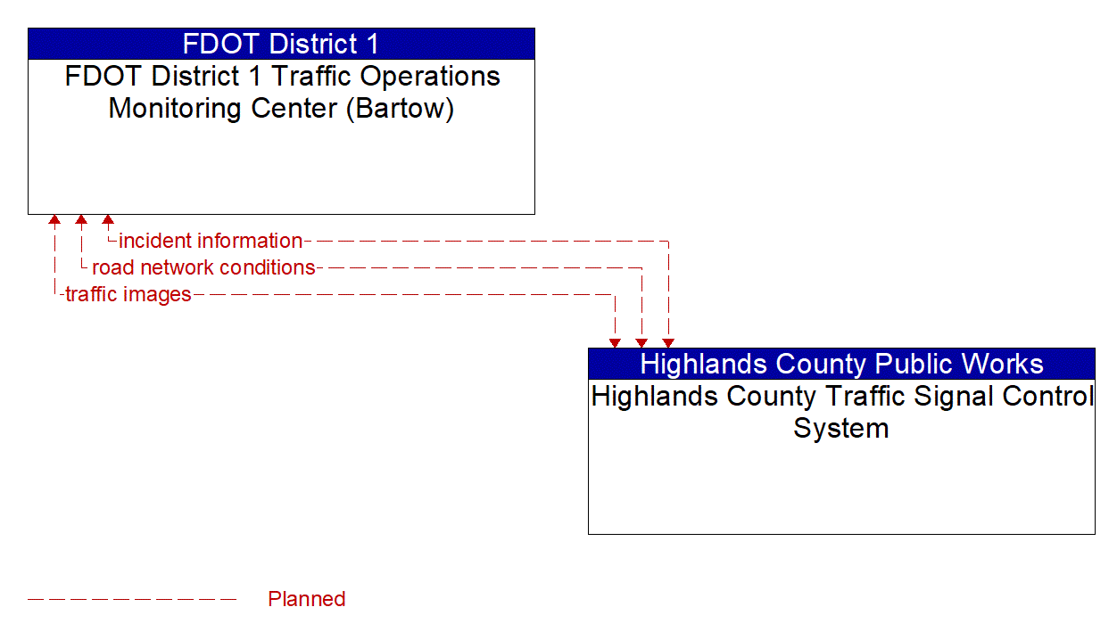 Architecture Flow Diagram: Highlands County Traffic Signal Control System <--> FDOT District 1 Traffic Operations Monitoring Center (Bartow)