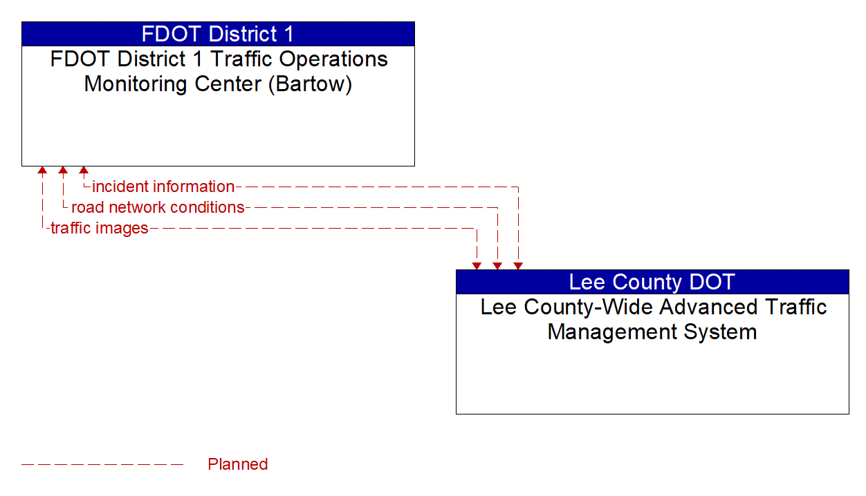 Architecture Flow Diagram: Lee County-Wide Advanced Traffic Management System <--> FDOT District 1 Traffic Operations Monitoring Center (Bartow)