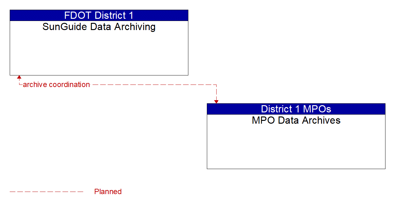 Architecture Flow Diagram: MPO Data Archives <--> SunGuide Data Archiving