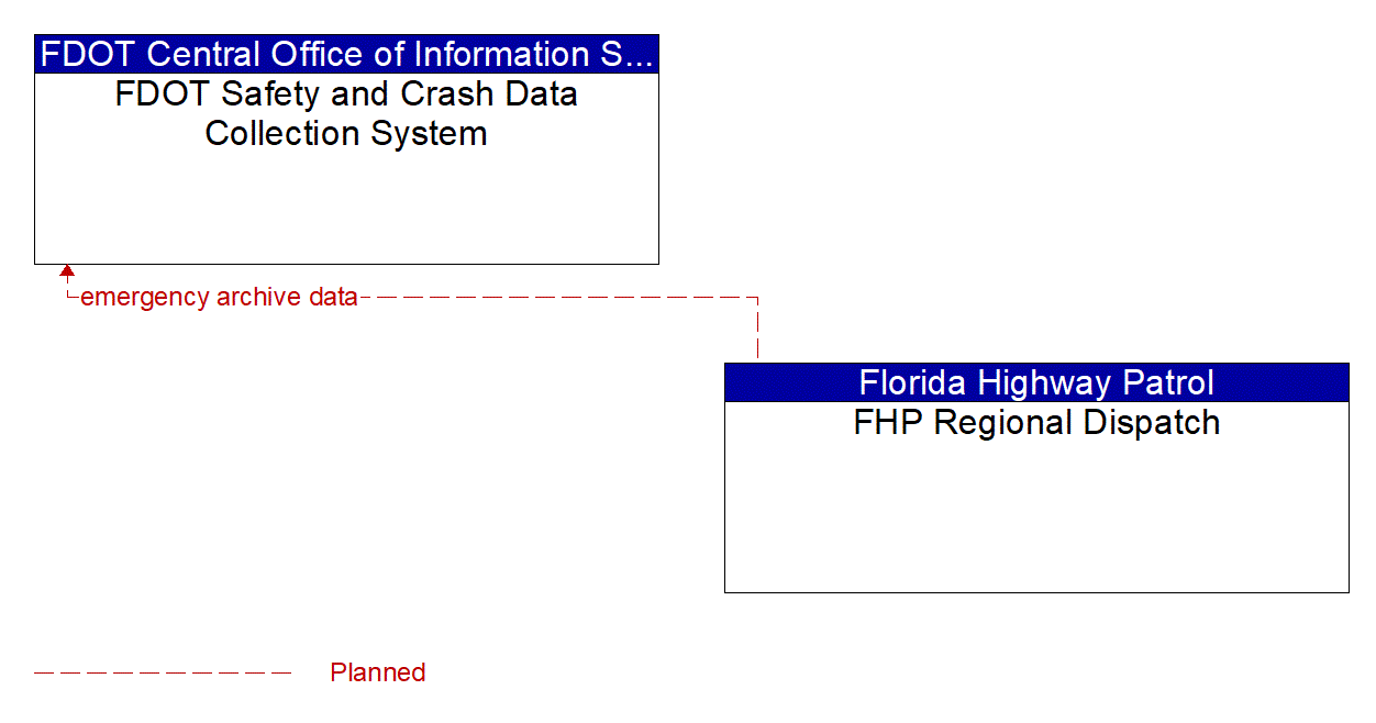 Architecture Flow Diagram: FHP Regional Dispatch <--> FDOT Safety and Crash Data Collection System