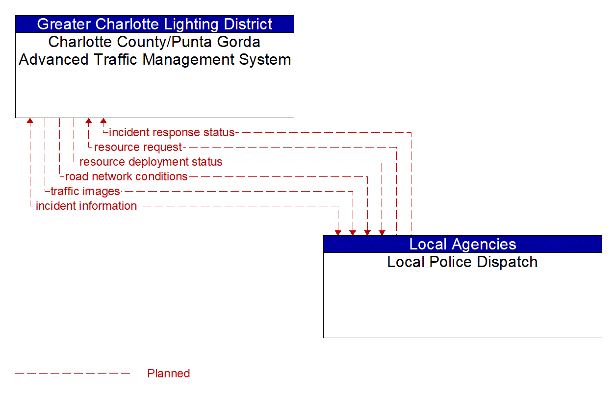 Architecture Flow Diagram: Local Police Dispatch <--> Charlotte County/Punta Gorda Advanced Traffic Management System
