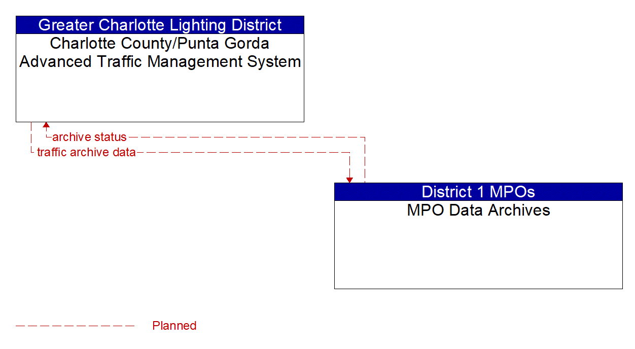Architecture Flow Diagram: MPO Data Archives <--> Charlotte County/Punta Gorda Advanced Traffic Management System
