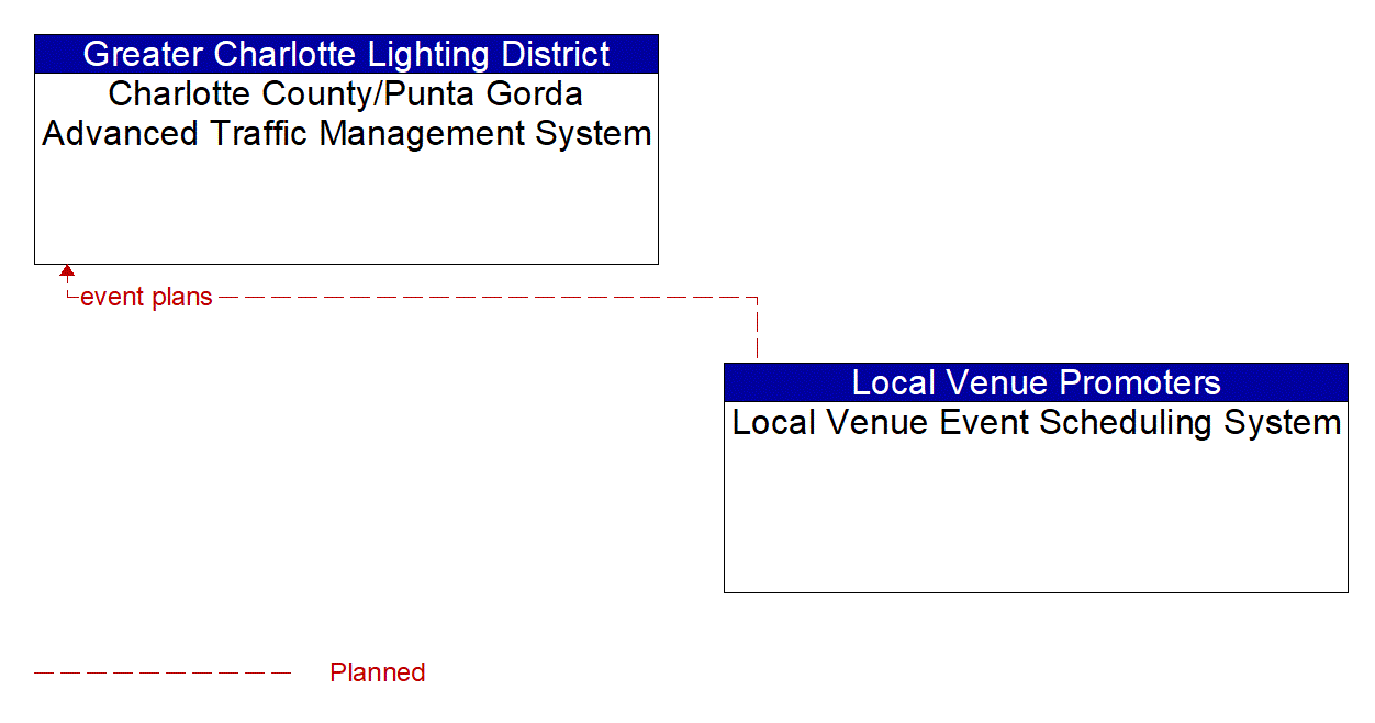 Architecture Flow Diagram: Local Venue Event Scheduling System <--> Charlotte County/Punta Gorda Advanced Traffic Management System