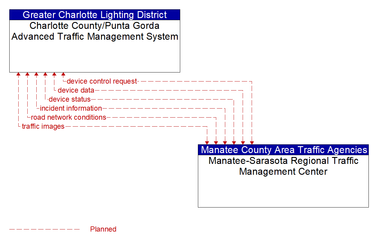 Architecture Flow Diagram: Manatee-Sarasota Regional Traffic Management Center <--> Charlotte County/Punta Gorda Advanced Traffic Management System