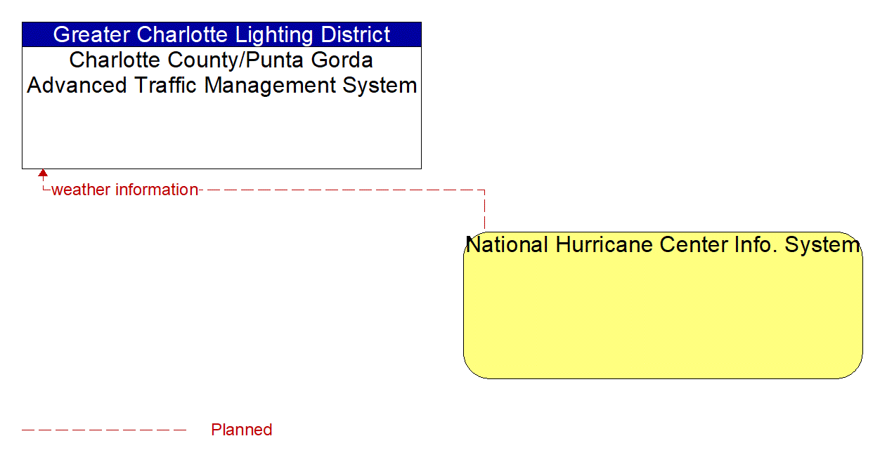 Architecture Flow Diagram: National Hurricane Center Info. System <--> Charlotte County/Punta Gorda Advanced Traffic Management System