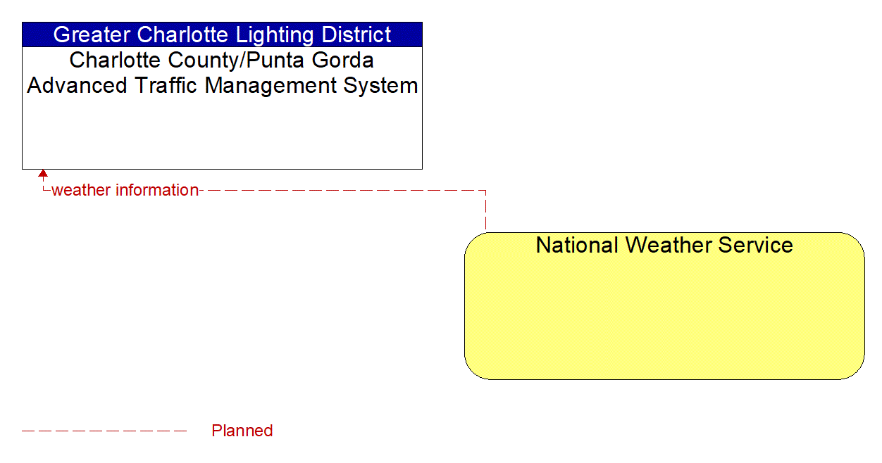 Architecture Flow Diagram: National Weather Service <--> Charlotte County/Punta Gorda Advanced Traffic Management System