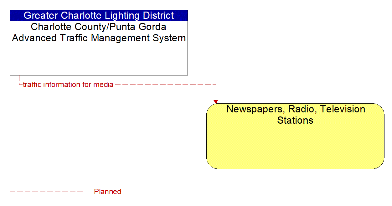 Architecture Flow Diagram: Charlotte County/Punta Gorda Advanced Traffic Management System <--> Newspapers, Radio, Television Stations