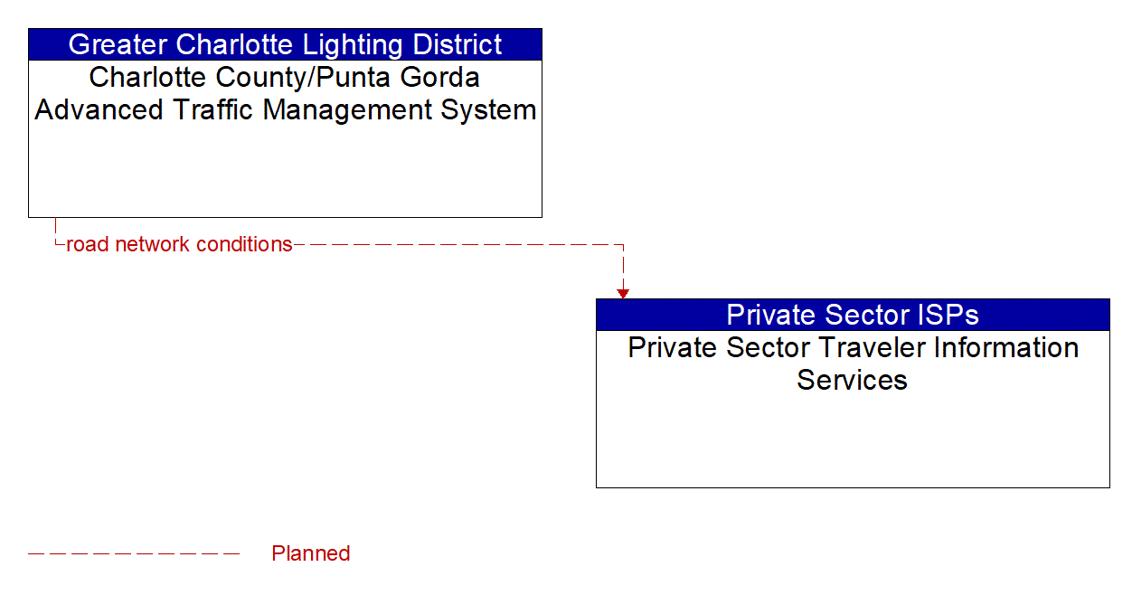 Architecture Flow Diagram: Charlotte County/Punta Gorda Advanced Traffic Management System <--> Private Sector Traveler Information Services