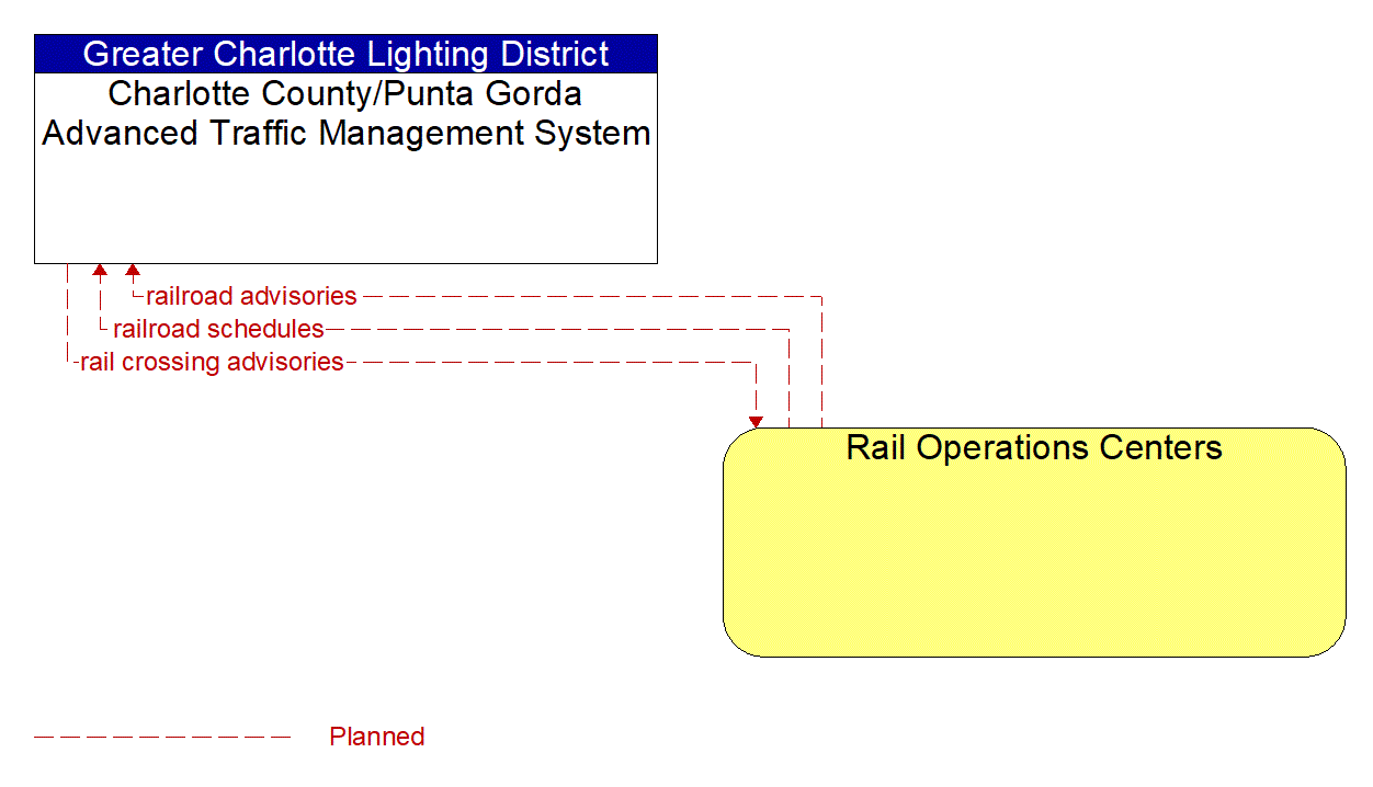 Architecture Flow Diagram: Rail Operations Centers <--> Charlotte County/Punta Gorda Advanced Traffic Management System