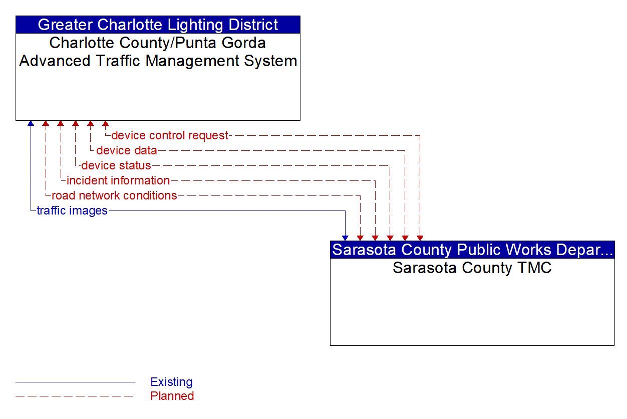 Architecture Flow Diagram: Sarasota County TMC <--> Charlotte County/Punta Gorda Advanced Traffic Management System