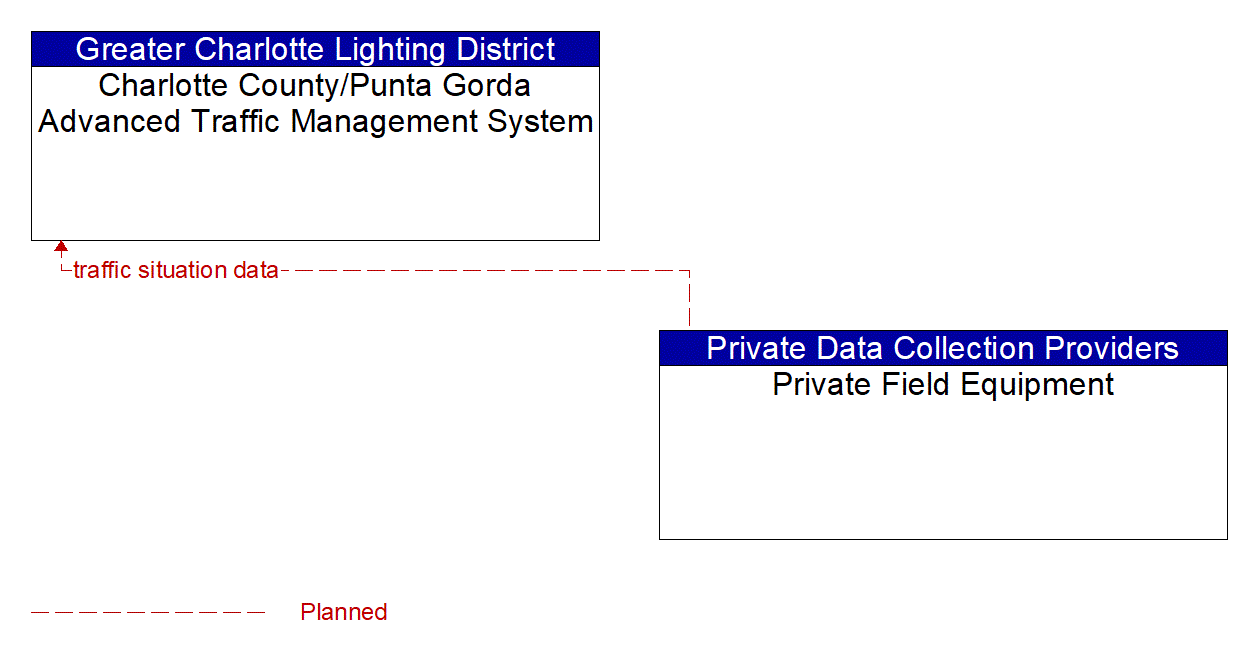 Architecture Flow Diagram: Private Field Equipment <--> Charlotte County/Punta Gorda Advanced Traffic Management System