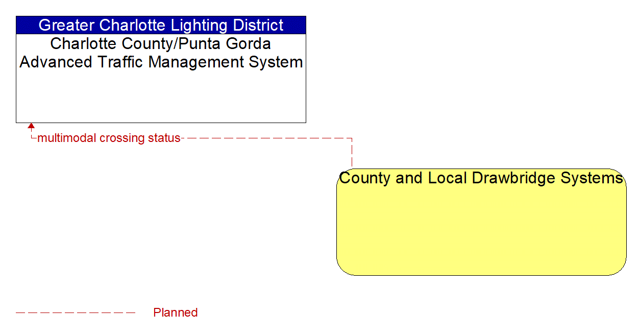 Architecture Flow Diagram: County and Local Drawbridge Systems <--> Charlotte County/Punta Gorda Advanced Traffic Management System
