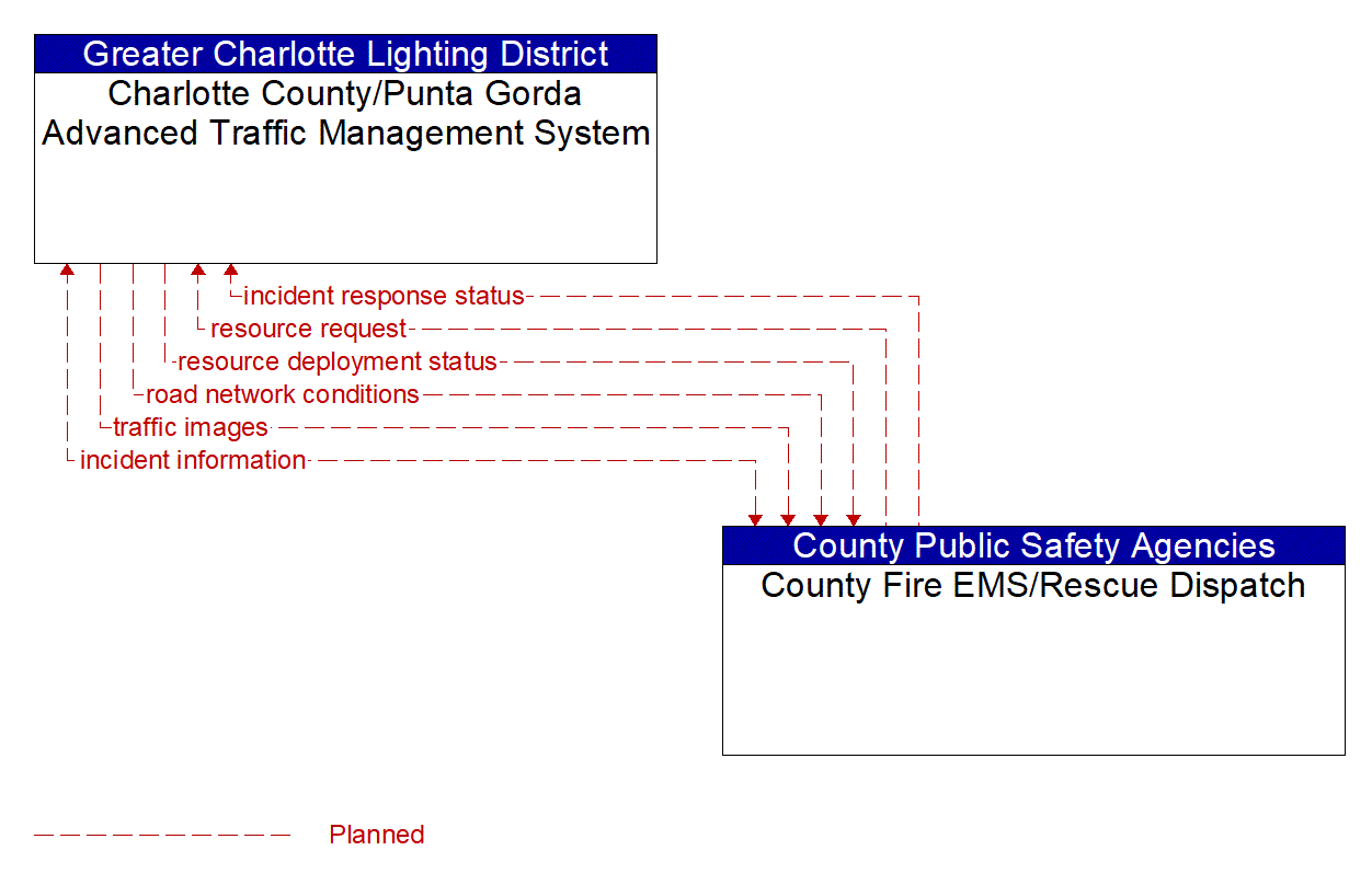 Architecture Flow Diagram: County Fire EMS/Rescue Dispatch <--> Charlotte County/Punta Gorda Advanced Traffic Management System