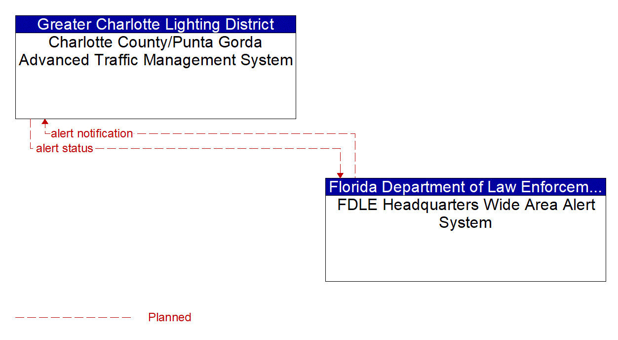 Architecture Flow Diagram: FDLE Headquarters Wide Area Alert System <--> Charlotte County/Punta Gorda Advanced Traffic Management System