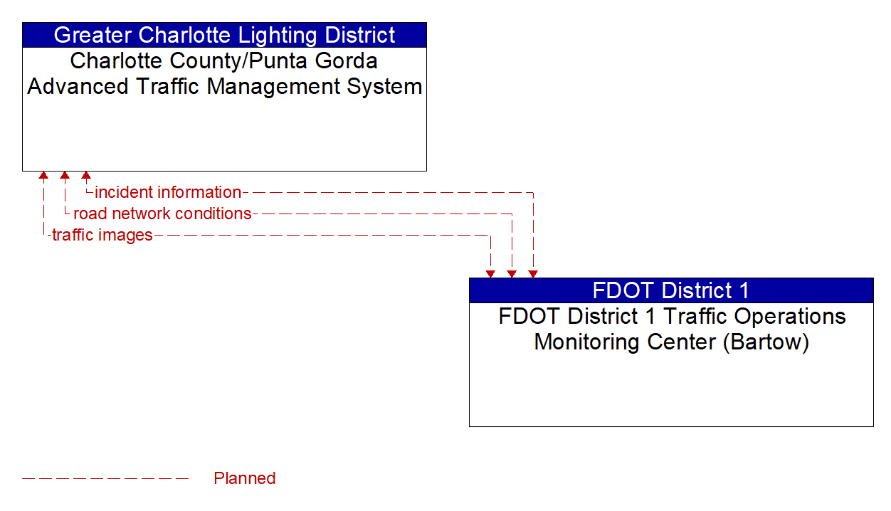 Architecture Flow Diagram: FDOT District 1 Traffic Operations Monitoring Center (Bartow) <--> Charlotte County/Punta Gorda Advanced Traffic Management System
