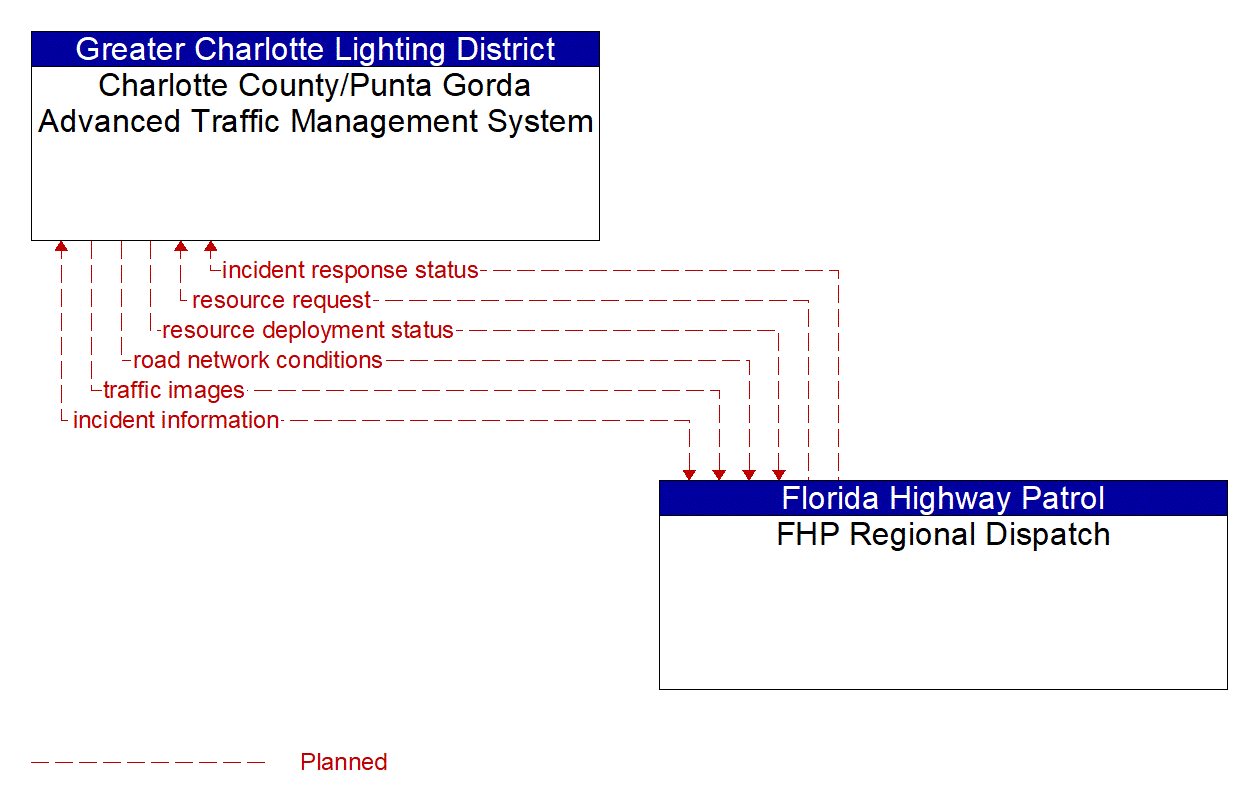 Architecture Flow Diagram: FHP Regional Dispatch <--> Charlotte County/Punta Gorda Advanced Traffic Management System