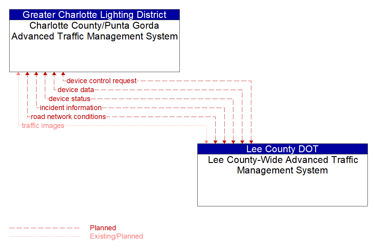 Architecture Flow Diagram: Lee County-Wide Advanced Traffic Management System <--> Charlotte County/Punta Gorda Advanced Traffic Management System