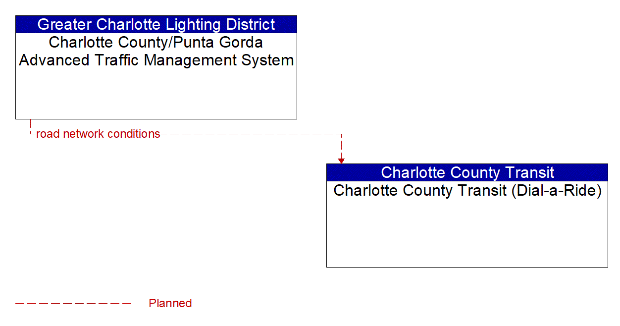 Architecture Flow Diagram: Charlotte County/Punta Gorda Advanced Traffic Management System <--> Charlotte County Transit (Dial-a-Ride)