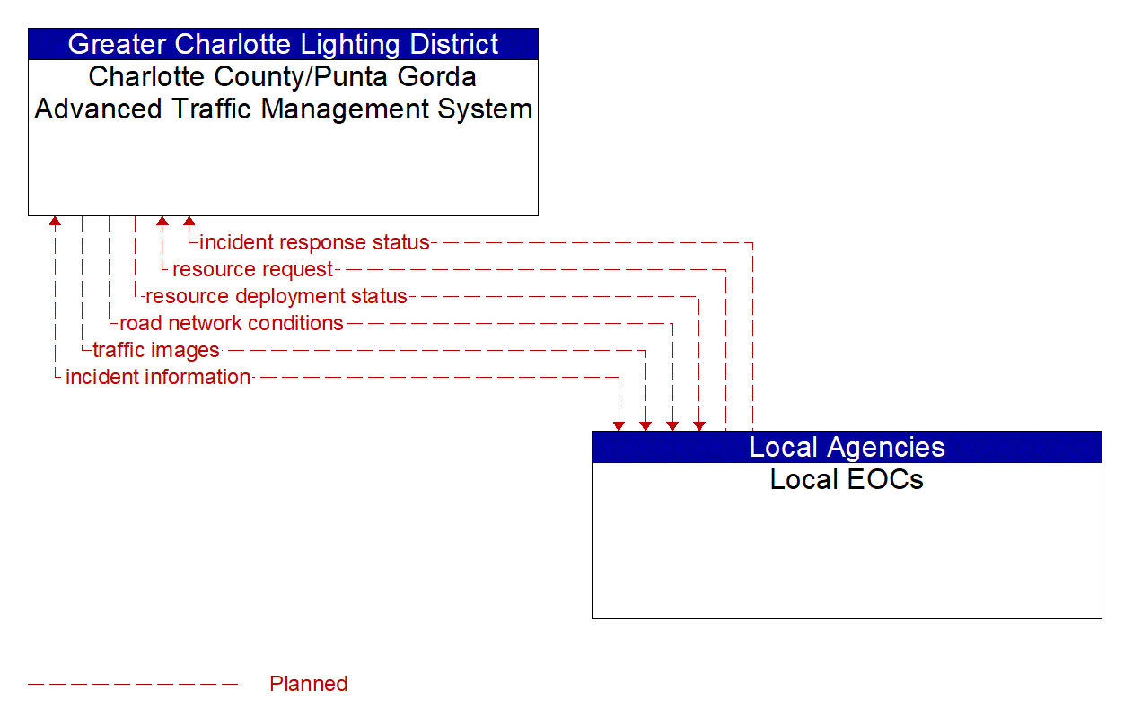 Architecture Flow Diagram: Local EOCs <--> Charlotte County/Punta Gorda Advanced Traffic Management System