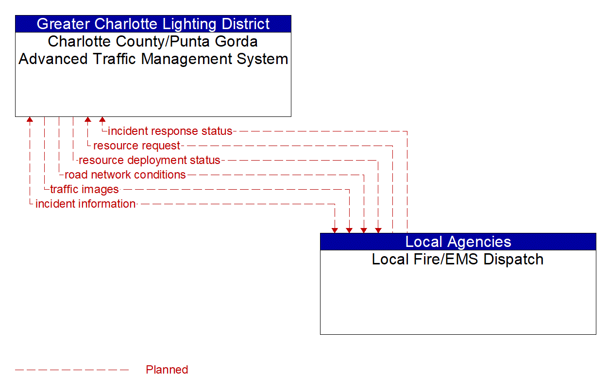 Architecture Flow Diagram: Local Fire/EMS Dispatch <--> Charlotte County/Punta Gorda Advanced Traffic Management System