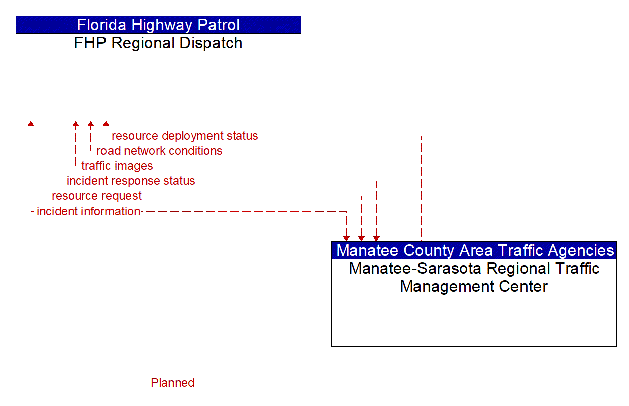 Architecture Flow Diagram: Manatee-Sarasota Regional Traffic Management Center <--> FHP Regional Dispatch