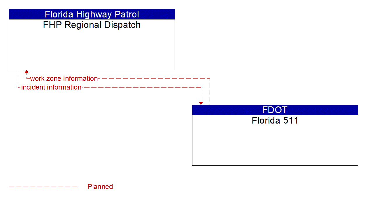 Architecture Flow Diagram: Florida 511 <--> FHP Regional Dispatch
