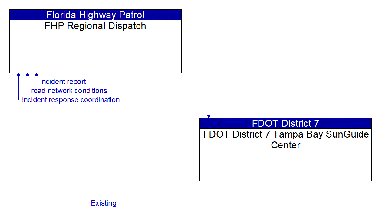 Architecture Flow Diagram: FDOT District 7 Tampa Bay SunGuide Center <--> FHP Regional Dispatch