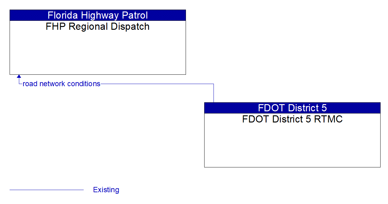 Architecture Flow Diagram: FDOT District 5 RTMC <--> FHP Regional Dispatch