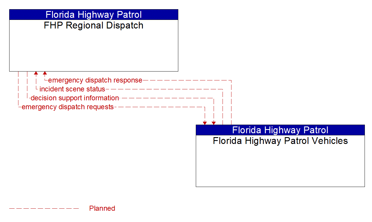 Architecture Flow Diagram: Florida Highway Patrol Vehicles <--> FHP Regional Dispatch