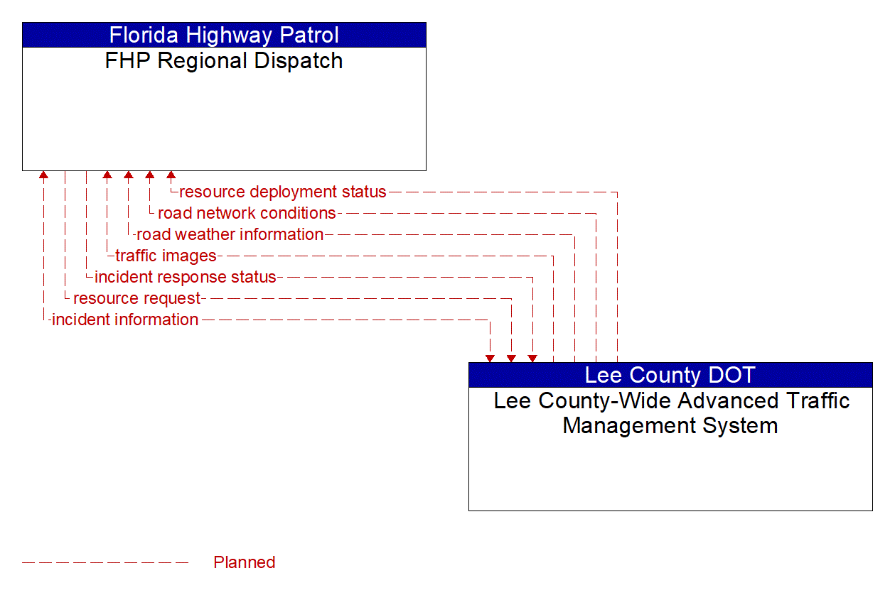 Architecture Flow Diagram: Lee County-Wide Advanced Traffic Management System <--> FHP Regional Dispatch