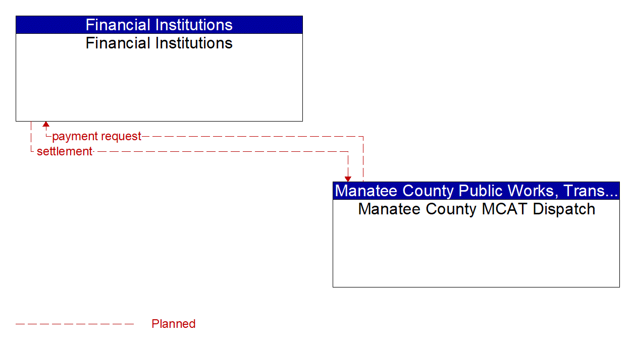 Architecture Flow Diagram: Manatee County MCAT Dispatch <--> Financial Institutions