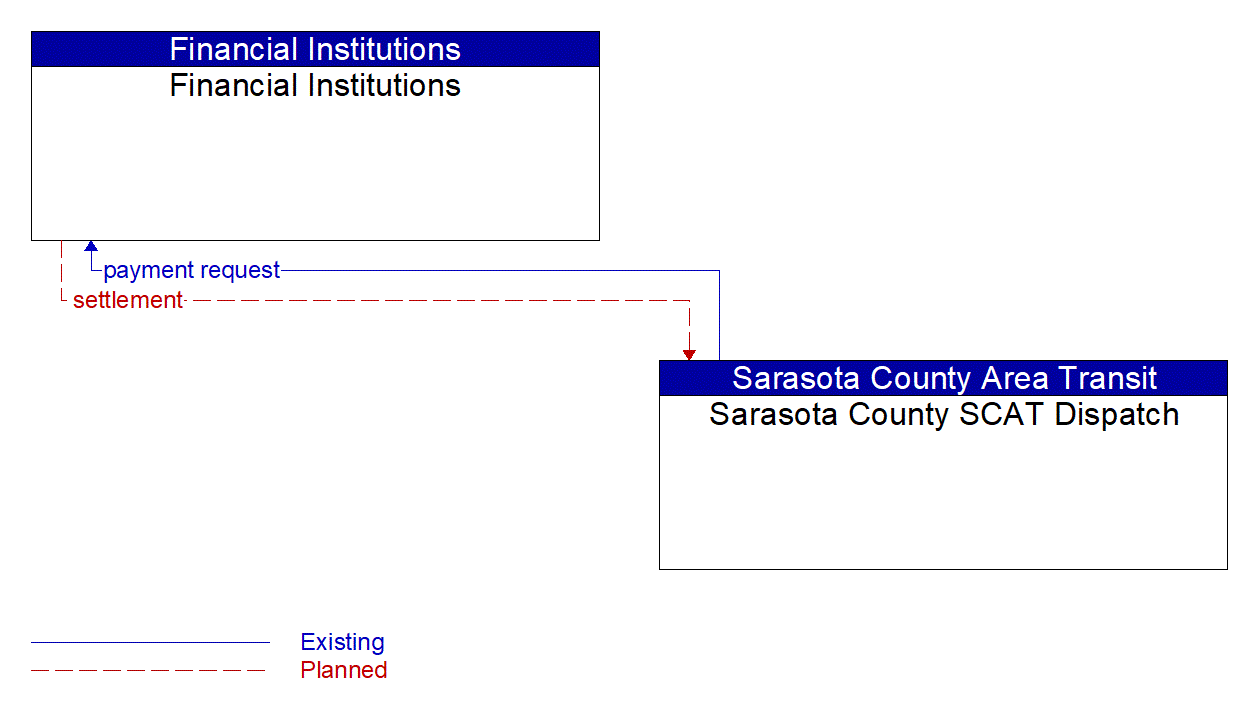 Architecture Flow Diagram: Sarasota County SCAT Dispatch <--> Financial Institutions