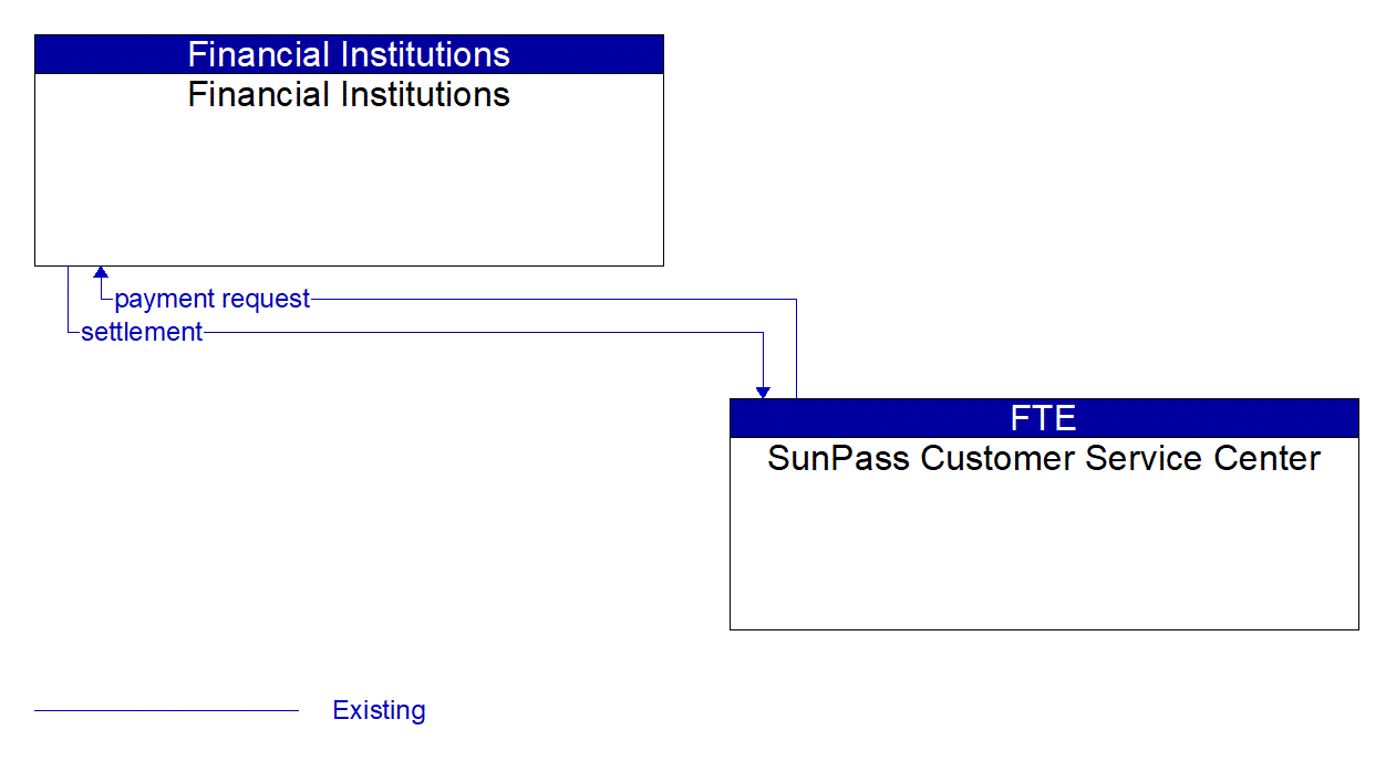 Architecture Flow Diagram: SunPass Customer Service Center <--> Financial Institutions