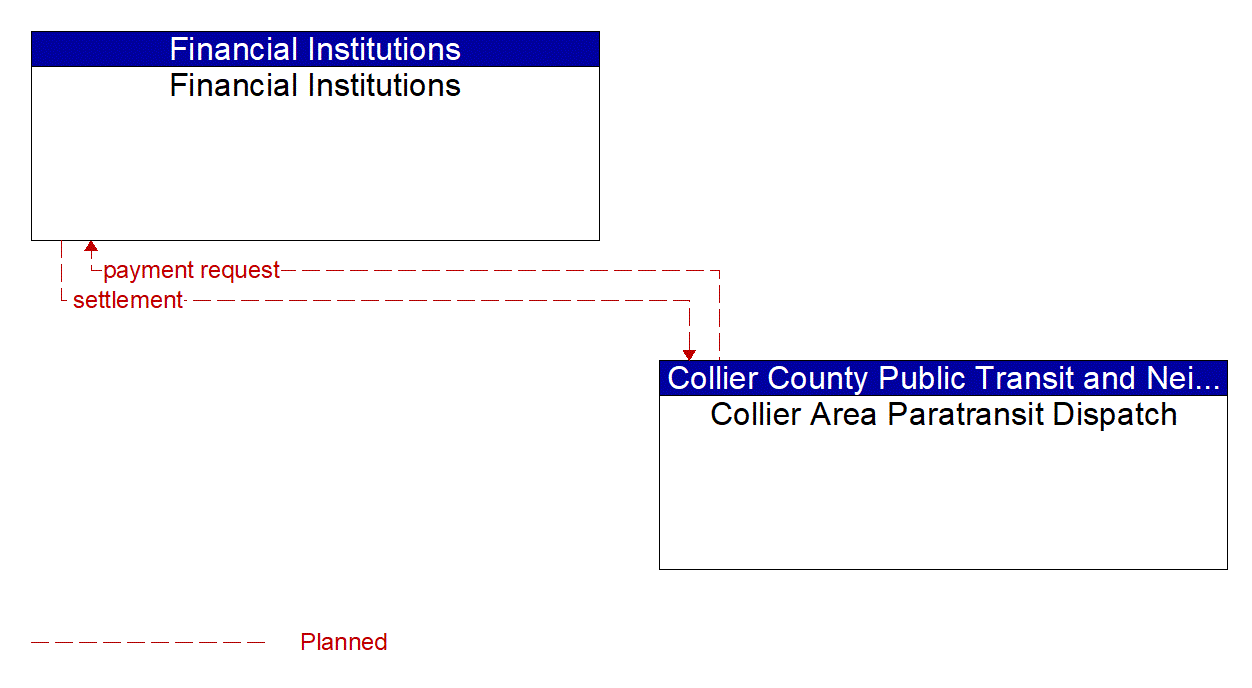 Architecture Flow Diagram: Collier Area Paratransit Dispatch <--> Financial Institutions