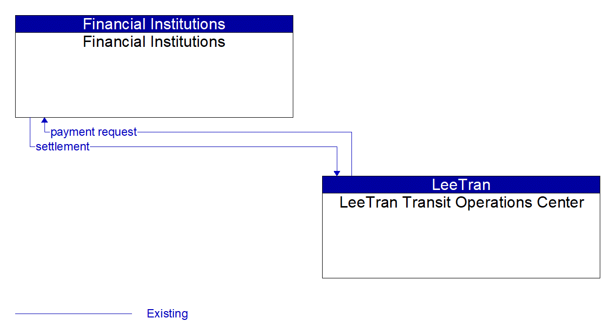 Architecture Flow Diagram: LeeTran Transit Operations Center <--> Financial Institutions