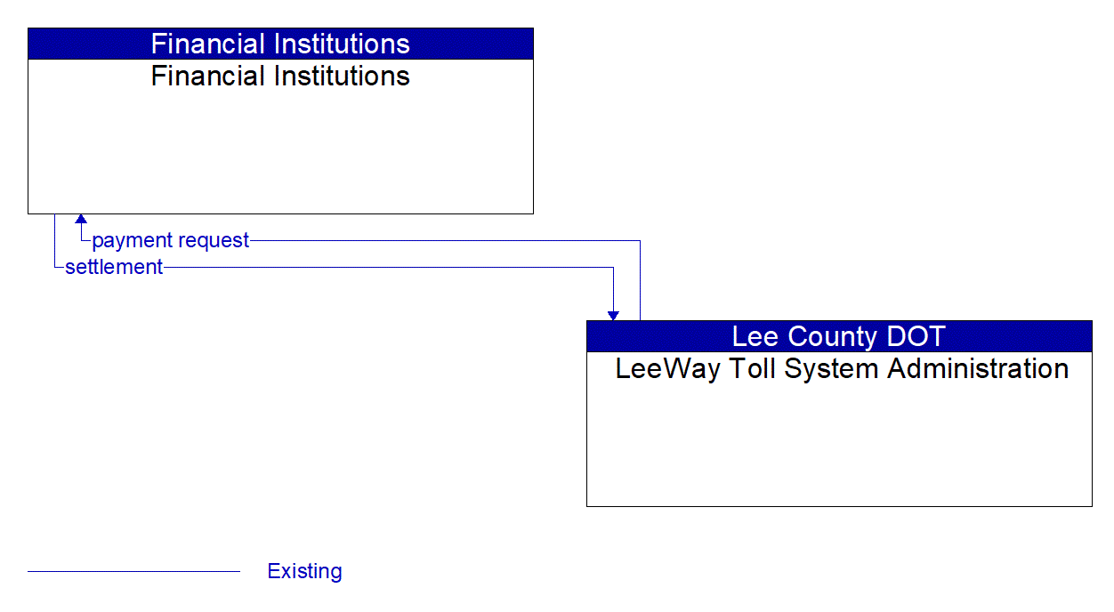 Architecture Flow Diagram: LeeWay Toll System Administration <--> Financial Institutions