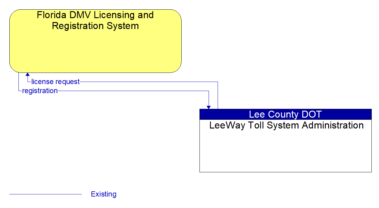 Architecture Flow Diagram: LeeWay Toll System Administration <--> Florida DMV Licensing and Registration System