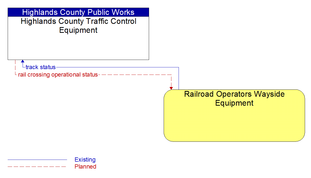 Architecture Flow Diagram: Railroad Operators Wayside Equipment <--> Highlands County Traffic Control Equipment