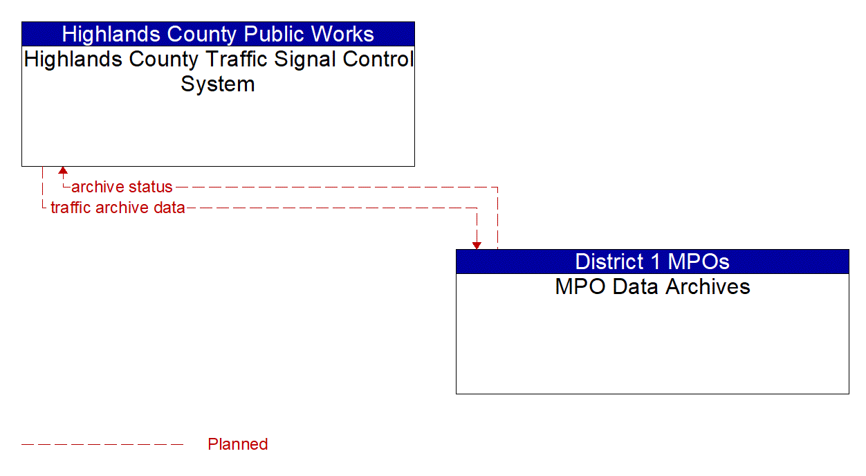 Architecture Flow Diagram: MPO Data Archives <--> Highlands County Traffic Signal Control System