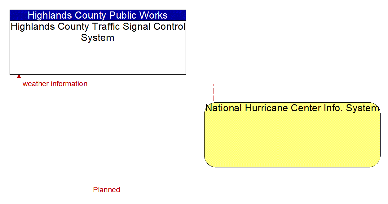 Architecture Flow Diagram: National Hurricane Center Info. System <--> Highlands County Traffic Signal Control System