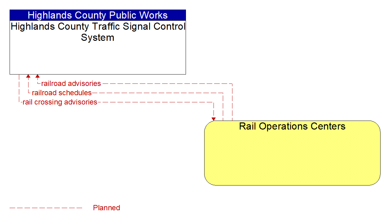 Architecture Flow Diagram: Rail Operations Centers <--> Highlands County Traffic Signal Control System