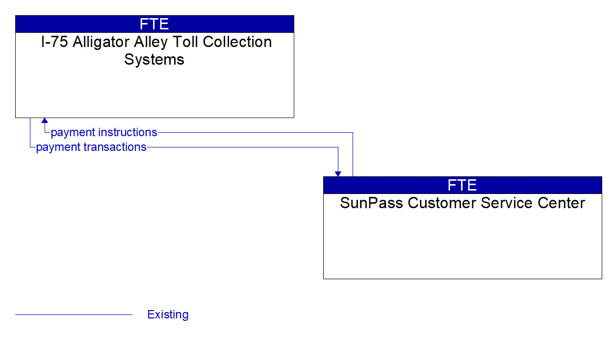 Architecture Flow Diagram: SunPass Customer Service Center <--> I-75 Alligator Alley Toll Collection Systems