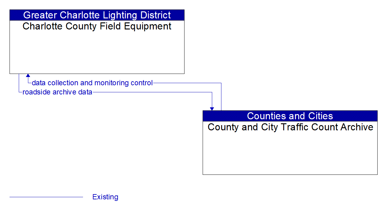 Architecture Flow Diagram: County and City Traffic Count Archive <--> Charlotte County Field Equipment