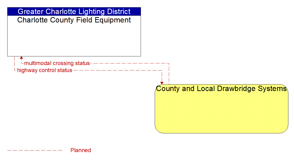 Architecture Flow Diagram: County and Local Drawbridge Systems <--> Charlotte County Field Equipment