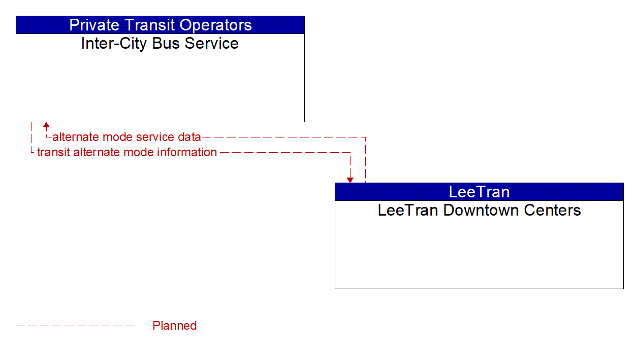 Architecture Flow Diagram: LeeTran Downtown Centers <--> Inter-City Bus Service