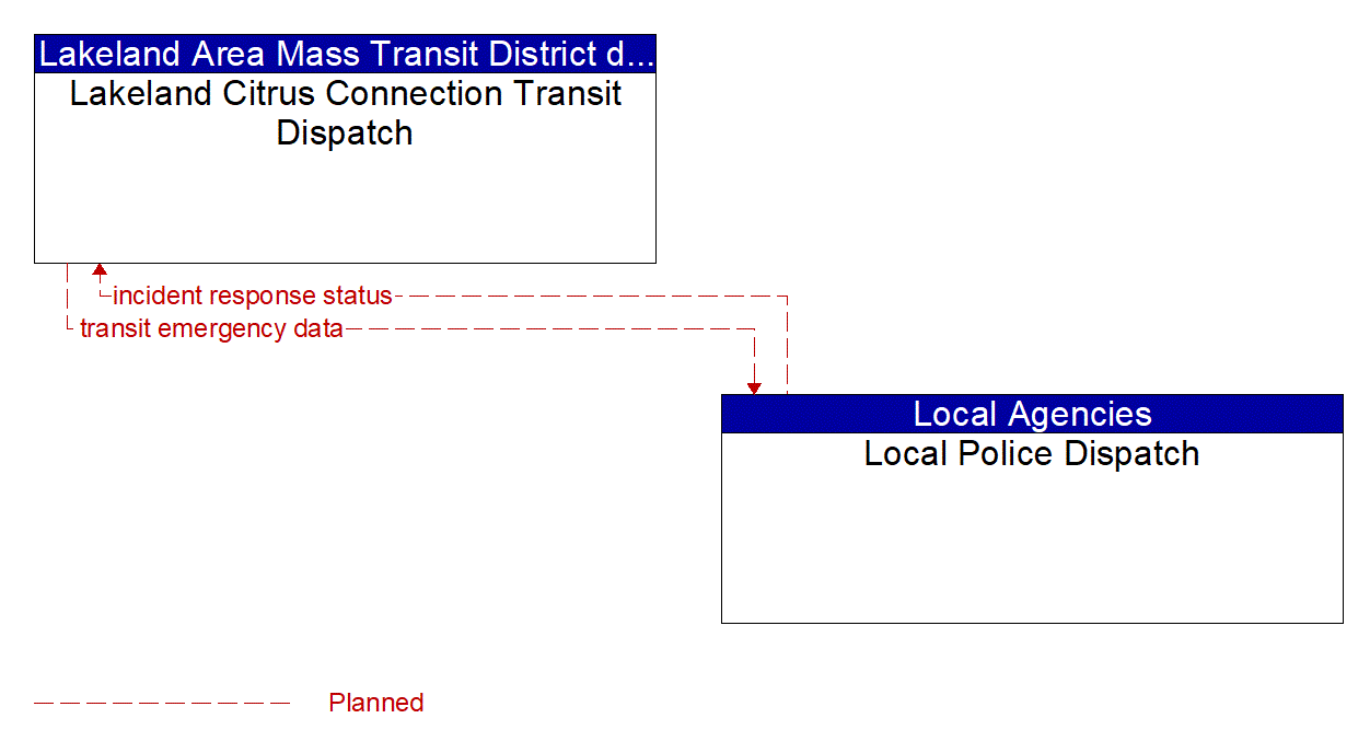 Architecture Flow Diagram: Local Police Dispatch <--> Lakeland Citrus Connection Transit Dispatch