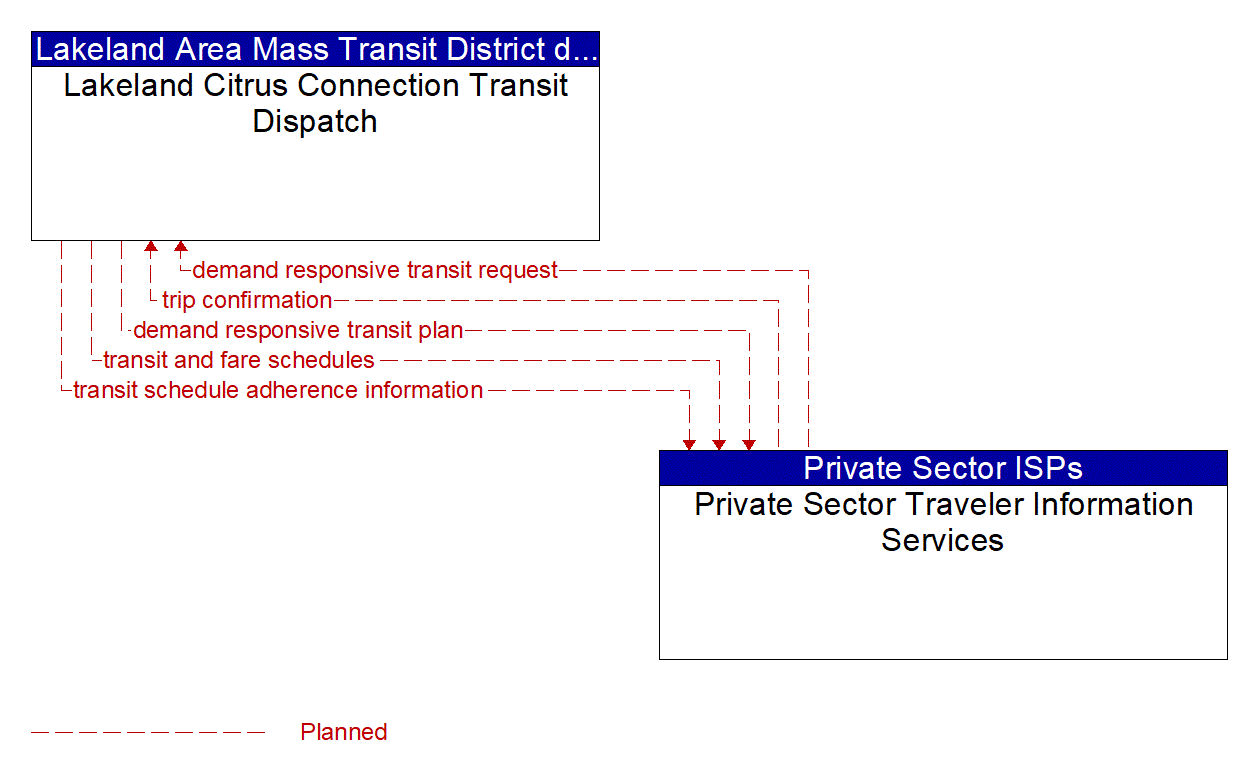 Architecture Flow Diagram: Private Sector Traveler Information Services <--> Lakeland Citrus Connection Transit Dispatch